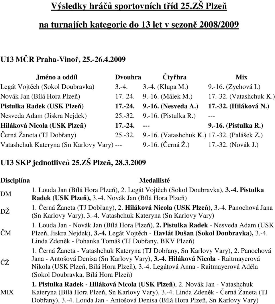 ) Nesveda Adam (Jiskra Nejdek) 25.-32. 9.-16. (Pistulka R.) --- Hiláková Nicola (USK Plzeň) 17.-24. --- 9.-16. (Pistulka R.) Černá Žaneta (TJ Dobřany) 25.-32. 9.-16. (Vatashchuk K.) 17.-32. (Palášek Z.