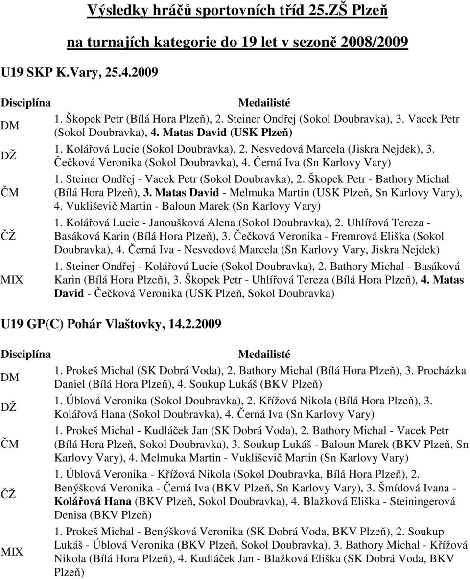 Černá Iva (Sn Karlovy Vary) 1. Steiner Ondřej - Vacek Petr (Sokol Doubravka), 2. Škopek Petr - Bathory Michal ČM (Bílá Hora Plzeň), 3. Matas David - Melmuka Martin (USK Plzeň, Sn Karlovy Vary), 4.