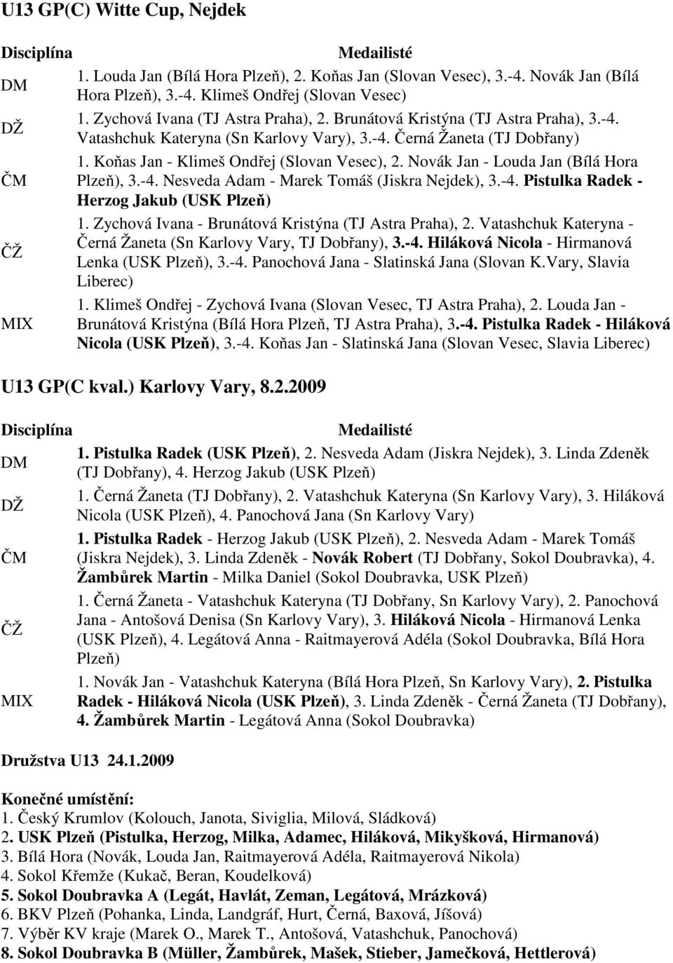 Novák Jan - Louda Jan (Bílá Hora ČM Plzeň), 3.-4. Nesveda Adam - Marek Tomáš (Jiskra Nejdek), 3.-4. Pistulka Radek - Herzog Jakub (USK Plzeň) 1. Zychová Ivana - Brunátová Kristýna (TJ Astra Praha), 2.