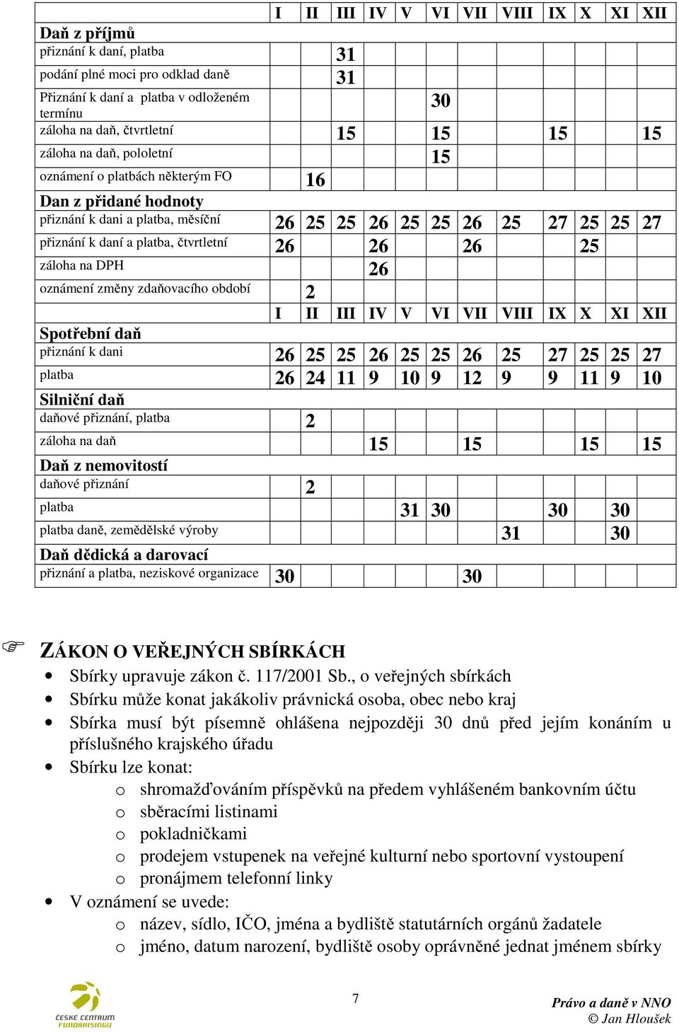 26 25 záloha na DPH 26 oznámení změny zdaňovacího období 2 I II III IV V VI VII VIII IX X XI XII Spotřební daň přiznání k dani 26 25 25 26 25 25 26 25 27 25 25 27 platba 26 24 11 9 10 9 12 9 9 11 9