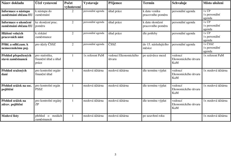 k získání Vystavuje Příjemce Termín Schvaluje Místo uloženi 2 personální úřad práce k datu skončení pracovního personální personální 1x ÚP 1x ÚP 2 personální úřad práce dle potřeby personální 1x ÚP