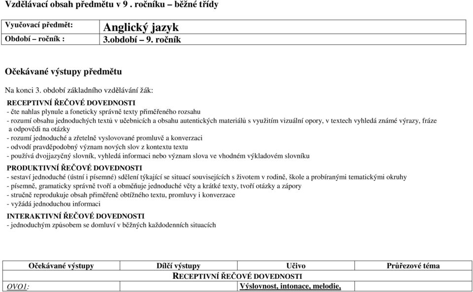 materiálů s využitím vizuální opory, v textech vyhledá známé výrazy, fráze a odpovědi na otázky - rozumí jednoduché a zřetelně vyslovované promluvě a konverzaci - odvodí pravděpodobný význam nových