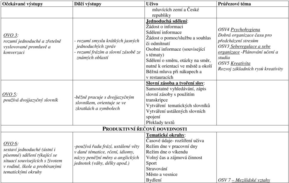 pracuje s dvojjazyčným slovníkem, orientuje se ve zkratkách a symbolech Jednoduchá sdělení: Žádost o informaci Sdělení informace Žádost o pomoc/službu a souhlas či odmítnutí Osobní informace