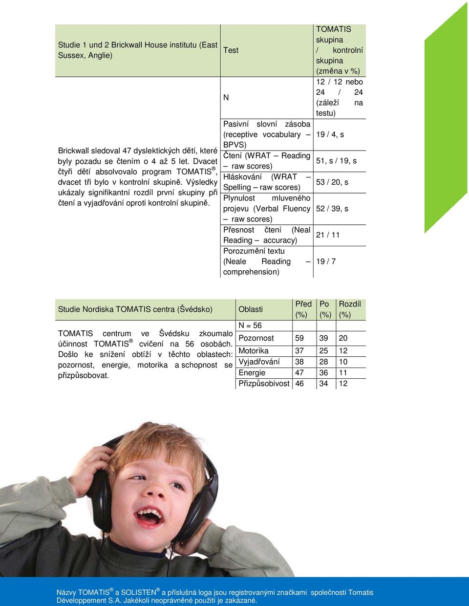 Test N Pasivní slovní zásoba (receptive vocabulary BPVS) Čtení (WRAT Reading raw scores) Hláskování (WRAT Spelling raw scores) Plynulost mluveného projevu (Verbal Fluency raw scores) Přesnost čtení