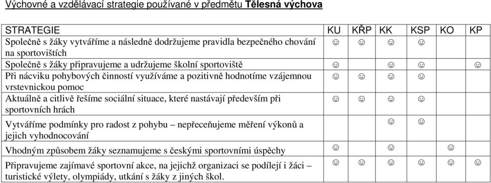 citlivě řešíme sociální situace, které nastávají především při sportovních hrách Vytváříme podmínky pro radost z pohybu nepřeceňujeme měření výkonů a jejich vyhodnocování Vhodným