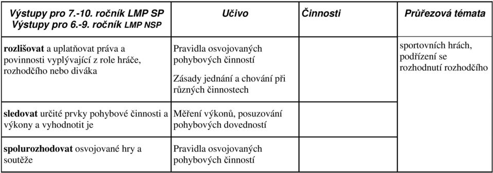 rozhodčího nebo diváka sledovat určité prvky pohybové činnosti a výkony a vyhodnotit je spolurozhodovat osvojované hry a