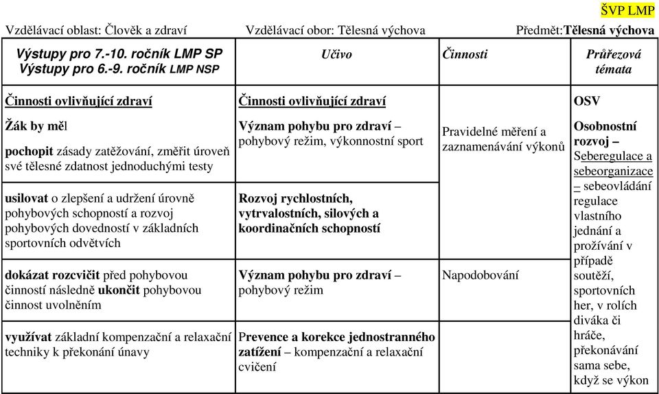 usilovat o zlepšení a udržení úrovně pohybových schopností a rozvoj pohybových dovedností v základních sportovních odvětvích dokázat rozcvičit před pohybovou činností následně ukončit pohybovou