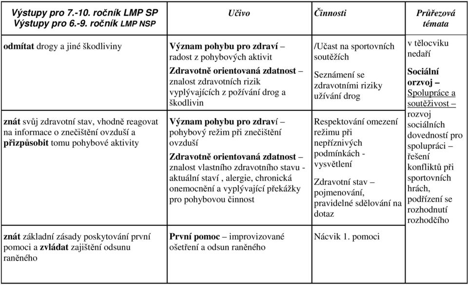 ovzduší a přizpůsobit tomu pohybové aktivity Zdravotně orientovaná zdatnost znalost zdravotních rizik vyplývajících z požívání drog a škodlivin Význam pohybu pro zdraví pohybový režim při znečištění