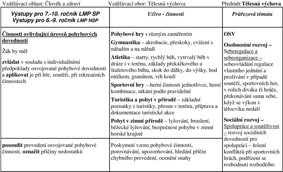 rekreačních činnostech posoudit provedení osvojované pohybové činnosti, označit příčiny nedostatků Učivo - činnosti Pohybové hry s různým zaměřením Gymnastika akrobacie, přeskoky, cvičení s nářadím a