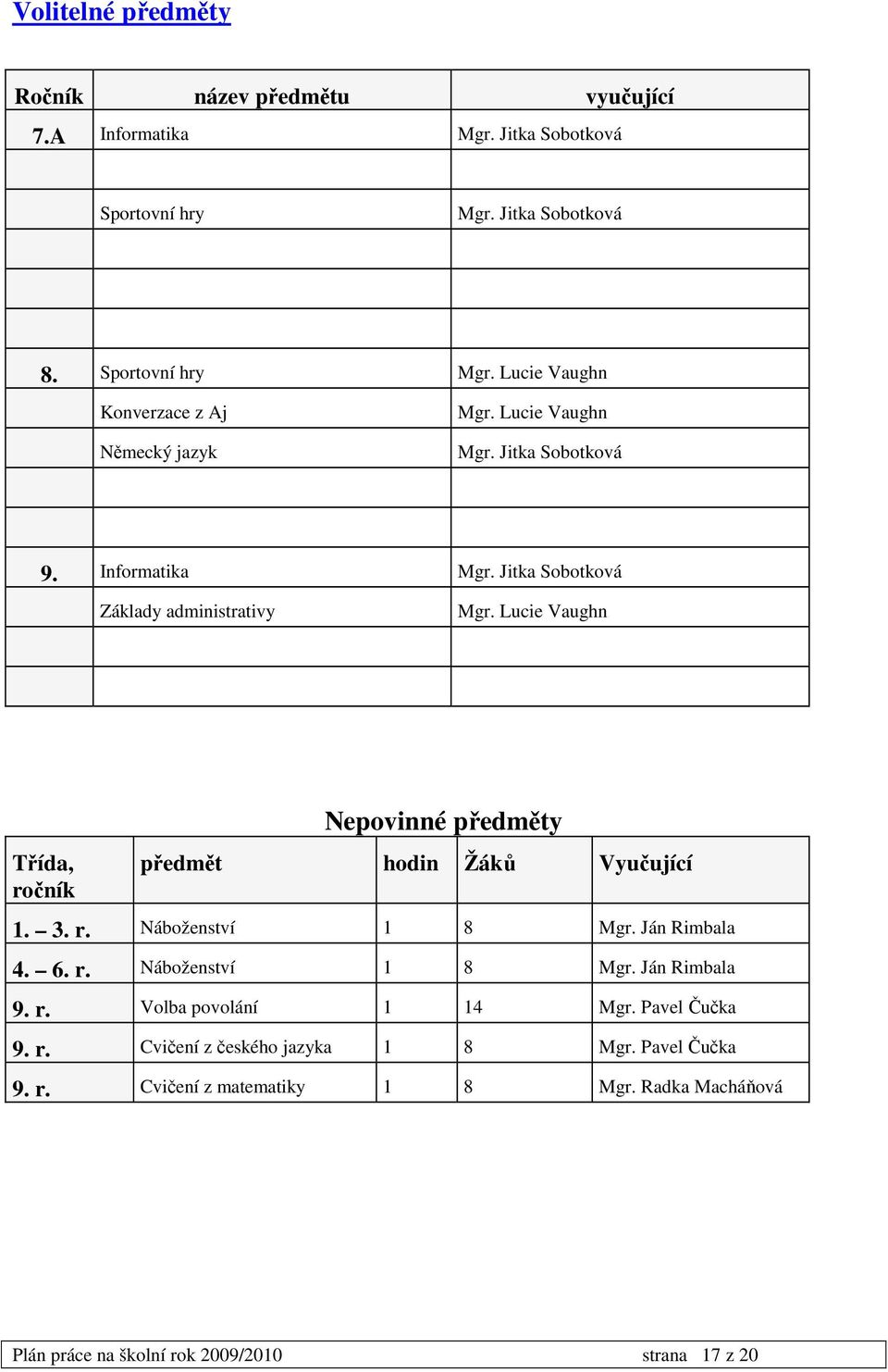 Lucie Vaughn Třída, ročník Nepovinné předměty předmět hodin Žáků Vyučující 1. 3. r. Náboženství 1 8 Mgr. Ján Rimbala 4. 6. r. Náboženství 1 8 Mgr. Ján Rimbala 9.
