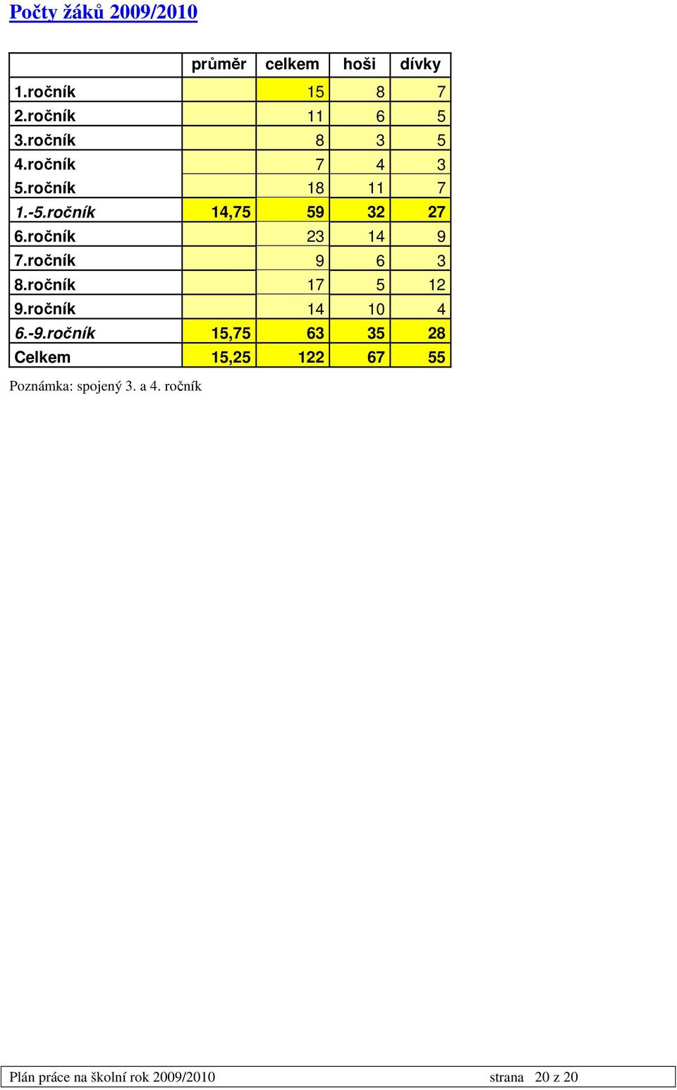 ročník 23 14 9 7.ročník 9 6 3 8.ročník 17 5 12 9.ročník 14 10 4 6.-9.