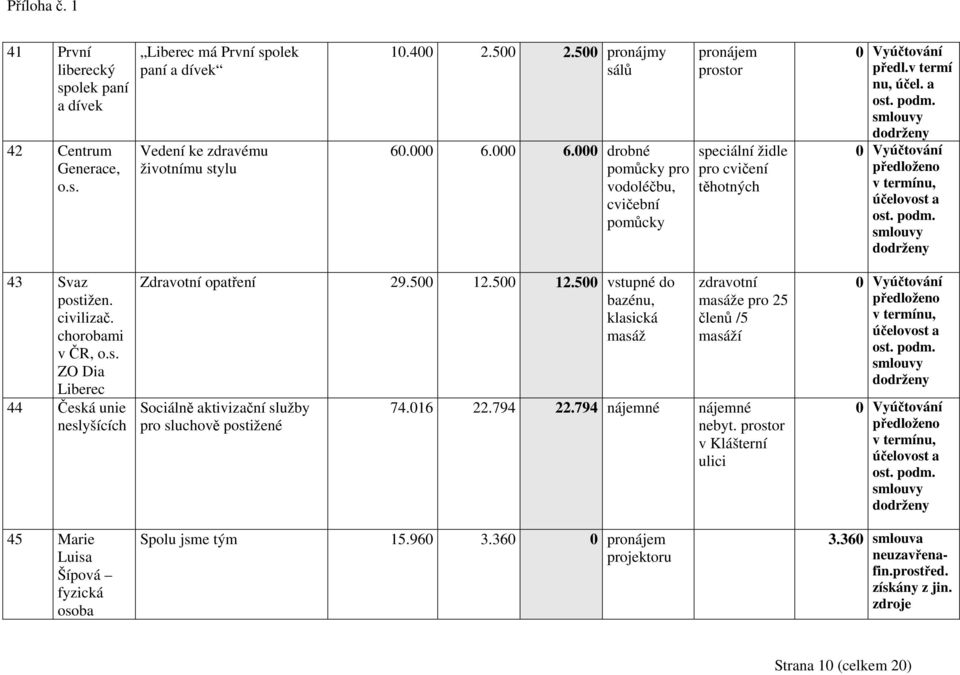 500 12.500 12.500 vstupné do bazénu, klasická masáž Sociálně aktivizační služby pro sluchově postižené zdravotní masáže pro 25 členů /5 masáží 74.016 22.794 22.794 nájemné nájemné nebyt.