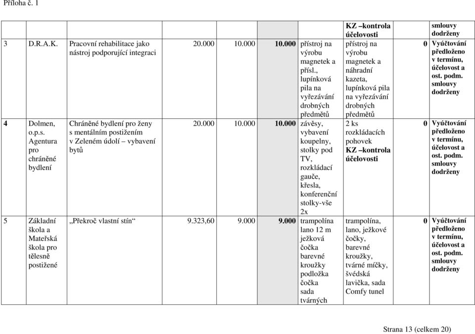 Agentura pro chráněné bydlení 5 Základní škola a Mateřská škola pro tělesně postižené Chráněné bydlení pro ženy s mentálním postižením v Zeleném údolí vybavení bytů 20.000 10.