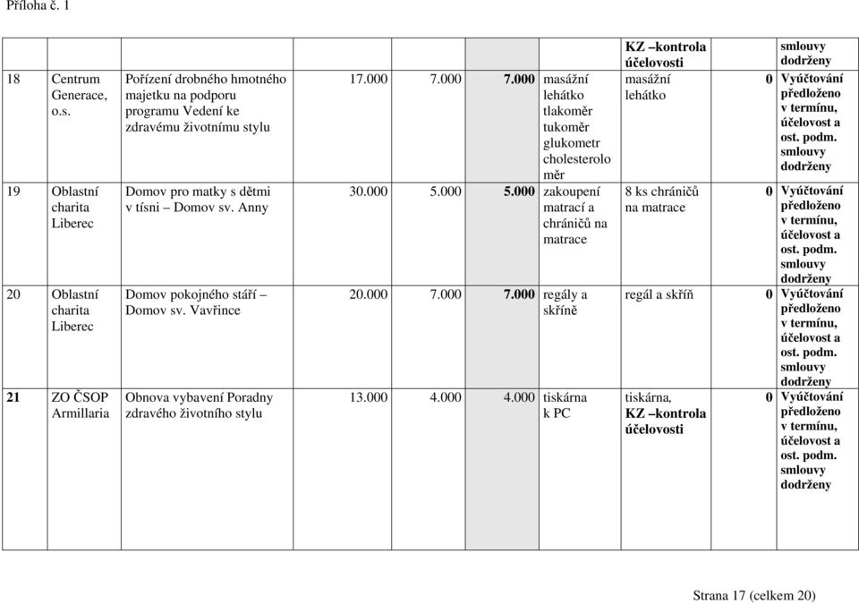 Domov pro matky s dětmi v tísni Domov sv. Anny Domov pokojného stáří Domov sv. Vavřince Obnova vybavení Poradny zdravého životního stylu 17.000 7.