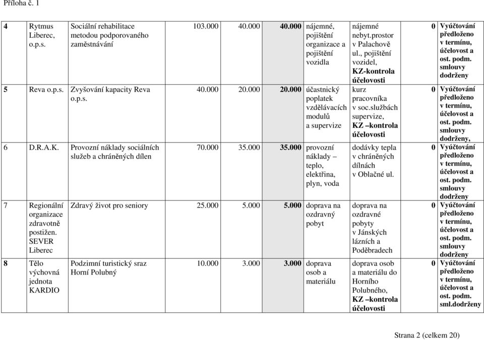 000 40.000 nájemné, pojištění organizace a pojištění vozidla 40.000 20.000 20.000 účastnický poplatek vzdělávacích modulů a supervize 70.000 35.