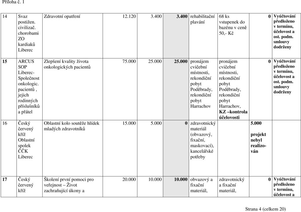 000 25.000 pronájem cvičební místnosti, rekondiční pobyt Poděbrady, rekondiční pobyt Harrachov 15.000 5.