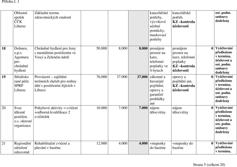 aktivity = cvičení +odborná kvalifikace 2 cvičitelek 50.000 8.000 8.000 pronájem prostor na kurz, telefonní poplatky ve 4 bytech 76.000 37.