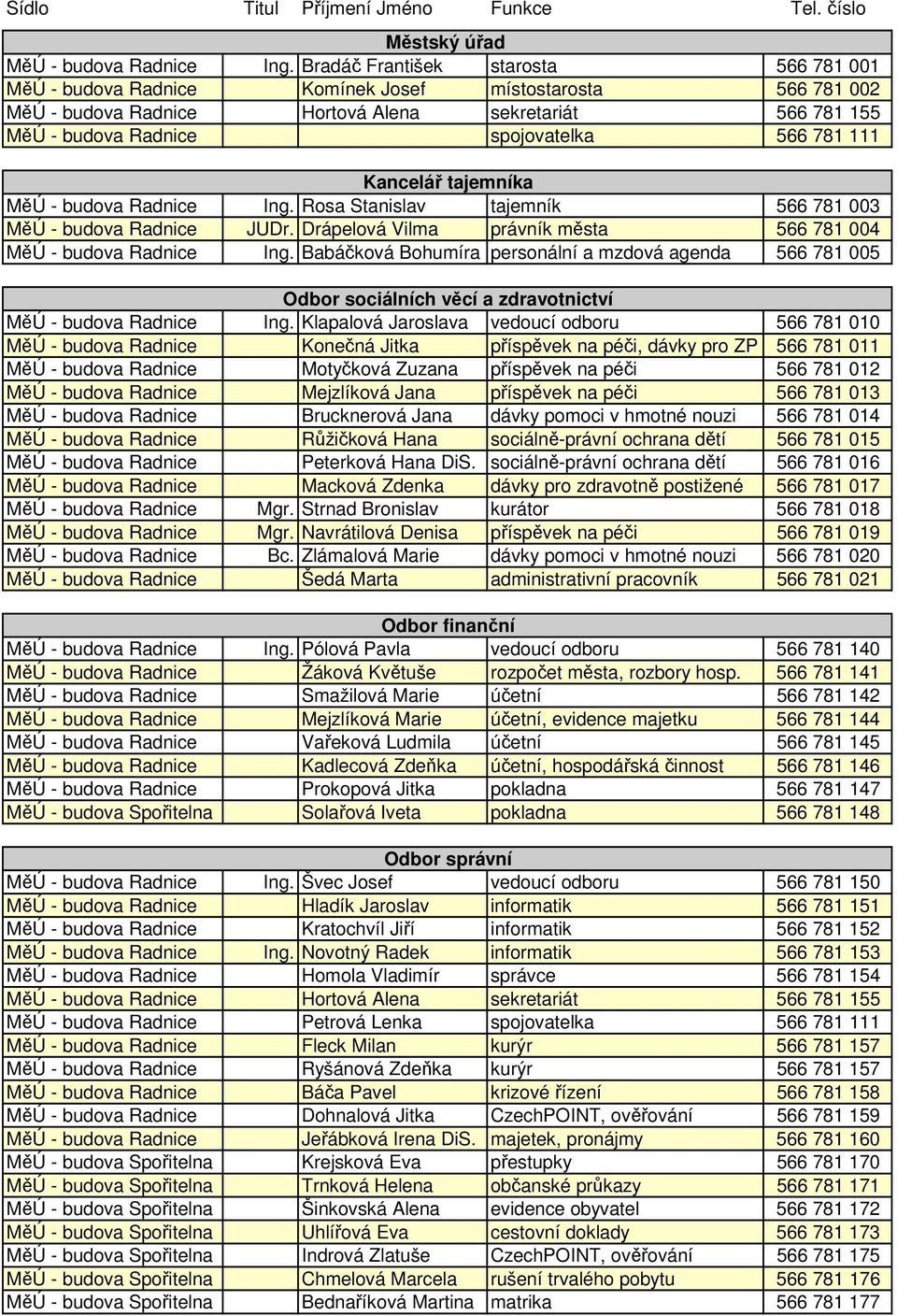 111 Kancelář tajemníka MěÚ - budova Radnice Ing. Rosa Stanislav tajemník 566 781 003 MěÚ - budova Radnice JUDr. Drápelová Vilma právník města 566 781 004 MěÚ - budova Radnice Ing.