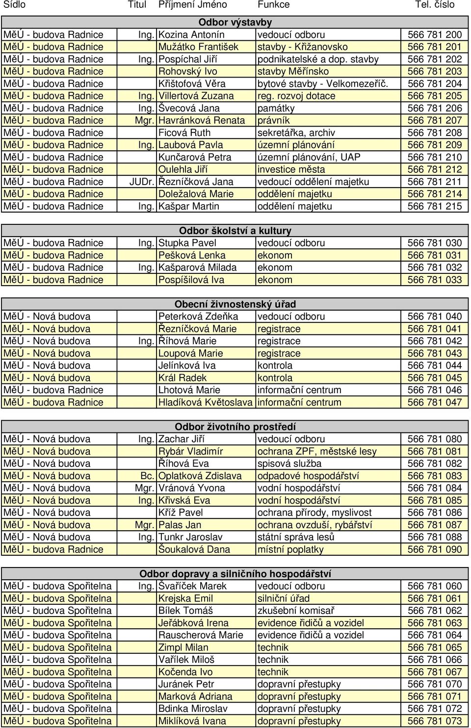 566 781 204 MěÚ - budova Radnice Ing. Villertová Zuzana reg. rozvoj dotace 566 781 205 MěÚ - budova Radnice Ing. Švecová Jana památky 566 781 206 MěÚ - budova Radnice Mgr.