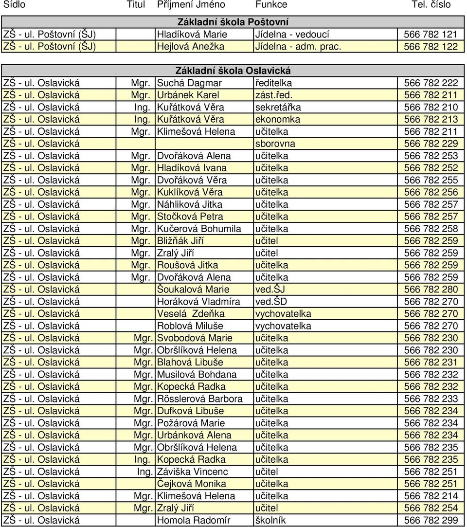 Oslavická Mgr. Klimešová Helena učitelka 566 782 211 ZŠ - ul. Oslavická sborovna 566 782 229 ZŠ - ul. Oslavická Mgr. Dvořáková Alena učitelka 566 782 253 ZŠ - ul. Oslavická Mgr. Hladíková Ivana učitelka 566 782 252 ZŠ - ul.