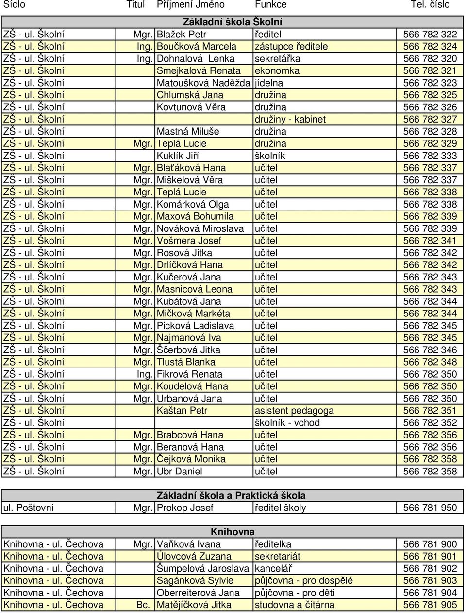 Školní Kovtunová Věra družina 566 782 326 ZŠ - ul. Školní družiny - kabinet 566 782 327 ZŠ - ul. Školní Mastná Miluše družina 566 782 328 ZŠ - ul. Školní Mgr. Teplá Lucie družina 566 782 329 ZŠ - ul.