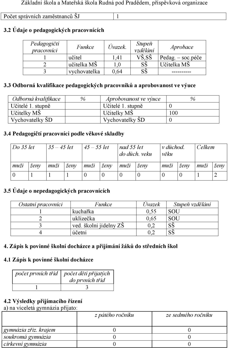 3 Odborná kvalifikace pedagogických pracovníků a aprobovanost ve výuce Odborná kvalifikace % Aprobovanost ve výuce % Učitelé 1. stupně Učitelé 1.