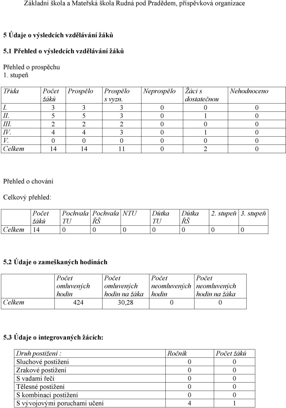 stupeň žáků TU ŘŠ TU ŘŠ Celkem 14 0 0 0 0 0 0 0 5.2 Údaje o zameškaných hodinách omluvených hodin omluvených hodin na žáka neomluvených hodin neomluvených hodin na žáka Celkem 424 30,28 0 0 5.