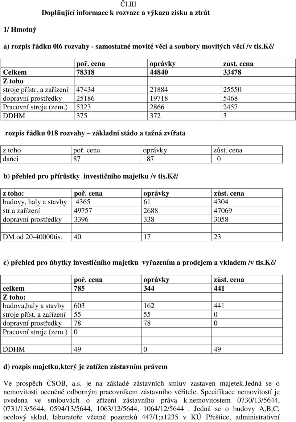 ) 5323 2866 2457 DDHM 375 372 3 rozpis řádku 018 rozvahy základní stádo a tažná zvířata z toho poř. cena oprávky zůst. cena daňci 87 87 0 b) přehled pro přírůstky investičního majetku /v tis.