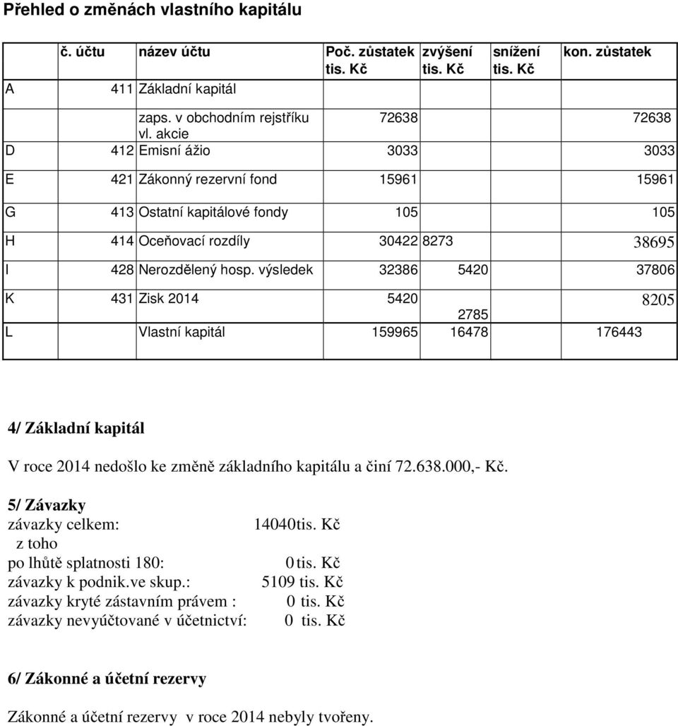 výsledek 32386 5420 37806 K 431 Zisk 2014 5420 2785 L Vlastní kapitál 159965 16478 176443 8205 4/ Základní kapitál V roce 2014 nedošlo ke změně základního kapitálu a činí 72.638.000,- Kč.