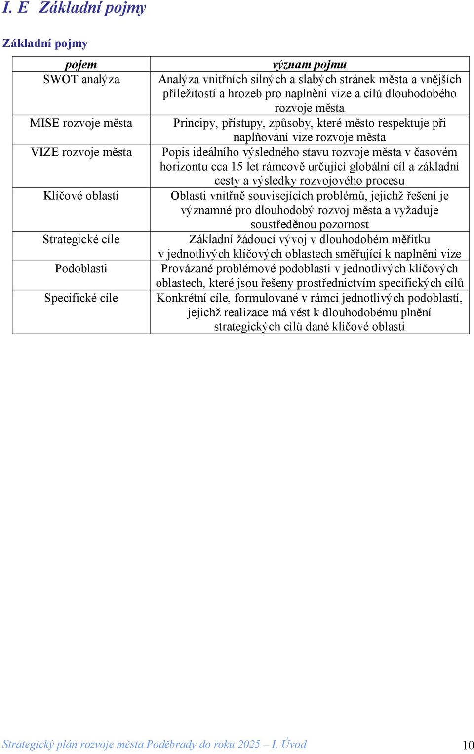 ideálního výsledného stavu rozvoje města v časovém horizontu cca 15 let rámcově určující globální cíl a základní cesty a výsledky rozvojového procesu Oblasti vnitřně souvisejících problémů, jejichž