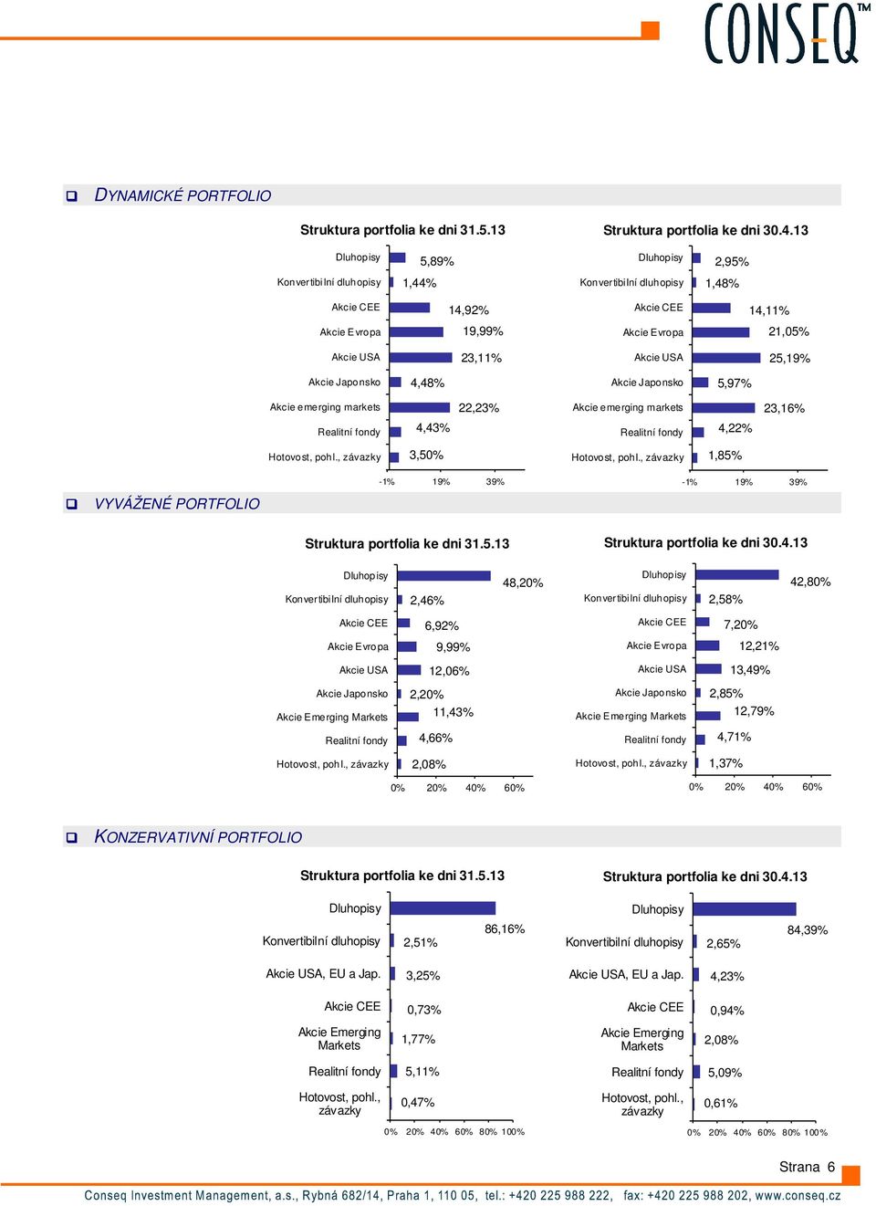 emerging markets 23,16% 4,43% 4,22% Hotovost, pohl., závazky 3,50% Hotovost, pohl., závazky 1,85% -1% 19% 39% -1% 19% 39% VYVÁŽENÉ PORTFOLIO Struktura portfolia ke dni 31.5.13 Struktura portfolia ke dni 30.