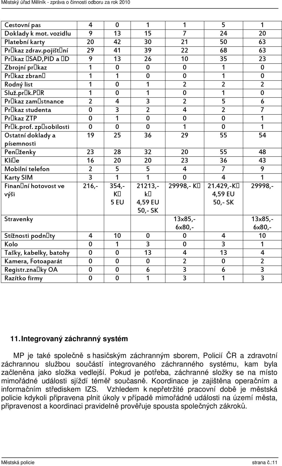 prof. zpsobilosti 0 0 0 1 0 1 Ostatní doklady a 19 25 36 29 55 54 písemnosti Penženky 23 28 32 20 55 48 Klíe 16 20 20 23 36 43 Mobilní telefon 2 5 5 4 7 9 Karty SIM 3 1 1 0 4 1 Finanní hotovost ve