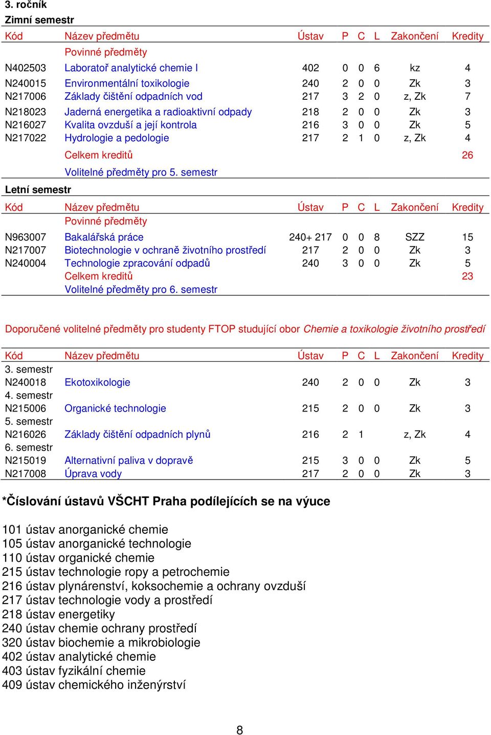 semestr N963007 Bakalářská práce 240+ 217 0 0 8 SZZ 15 N217007 Biotechnologie v ochraně životního prostředí 217 2 0 0 Zk 3 N240004 Technologie zpracování odpadů 240 3 0 0 Zk 5 Celkem kreditů 23
