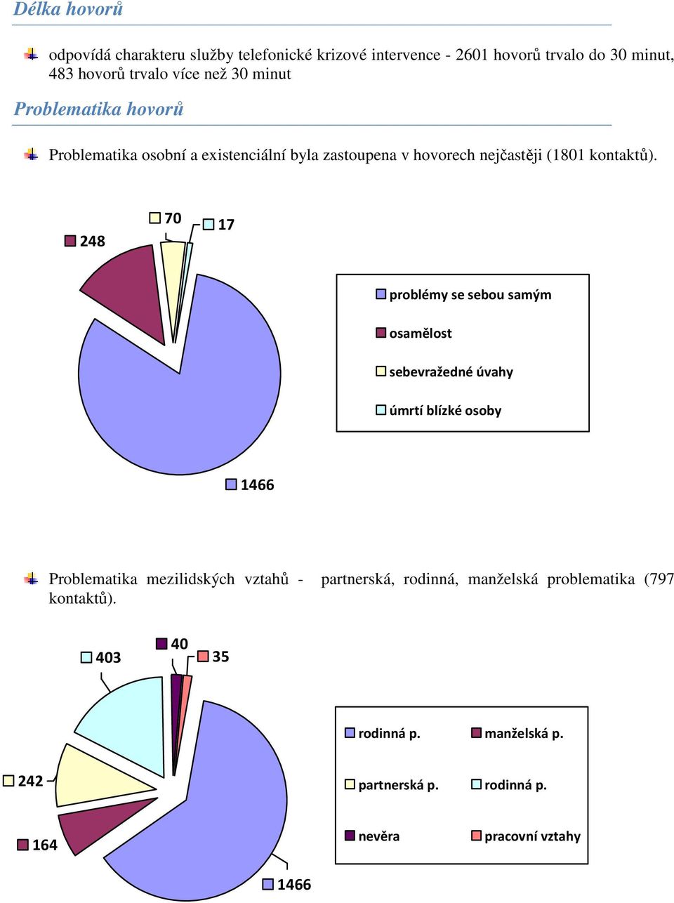 248 70 17 problémy se sebou samým osamělost sebevražedné úvahy úmrtí blízké osoby 1466 Problematika mezilidských vztahů -