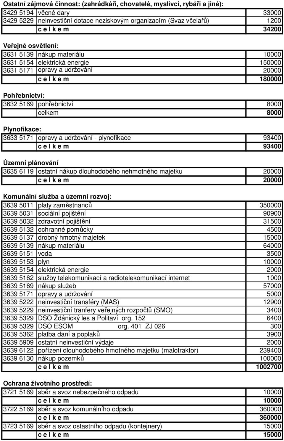 Plynofikace: 3633 5171 opravy a udržování - plynofikace 93400 c e l k e m 93400 Územní plánování 3635 6119 ostatní nákup dlouhodobého nehmotného majetku 20000 c e l k e m 20000 Komunální služba a