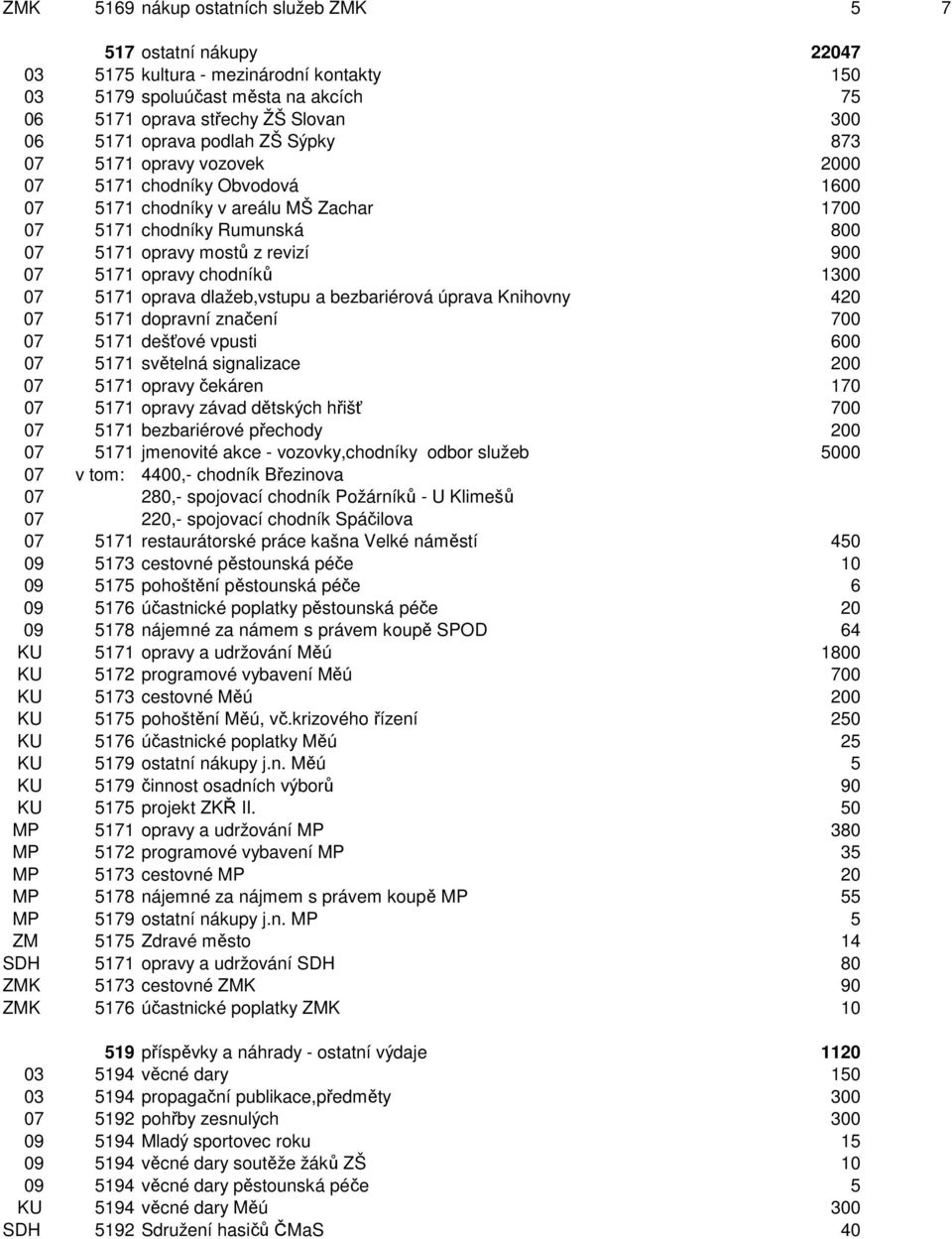 chodníků 1300 07 5171 oprava dlažeb,vstupu a bezbariérová úprava Knihovny 420 07 5171 dopravní značení 700 07 5171 dešťové vpusti 600 07 5171 světelná signalizace 200 07 5171 opravy čekáren 170 07
