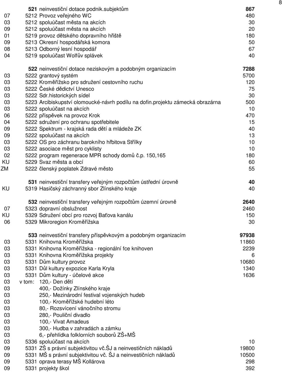komora 50 08 5213 Odborný lesní hospodář 67 04 5219 spoluúčast Wolfův splávek 40 8 522 neinvestiční dotace neziskovým a podobným organizacím 7288 03 5222 grantový systém 5700 03 5222 Kroměřížsko pro