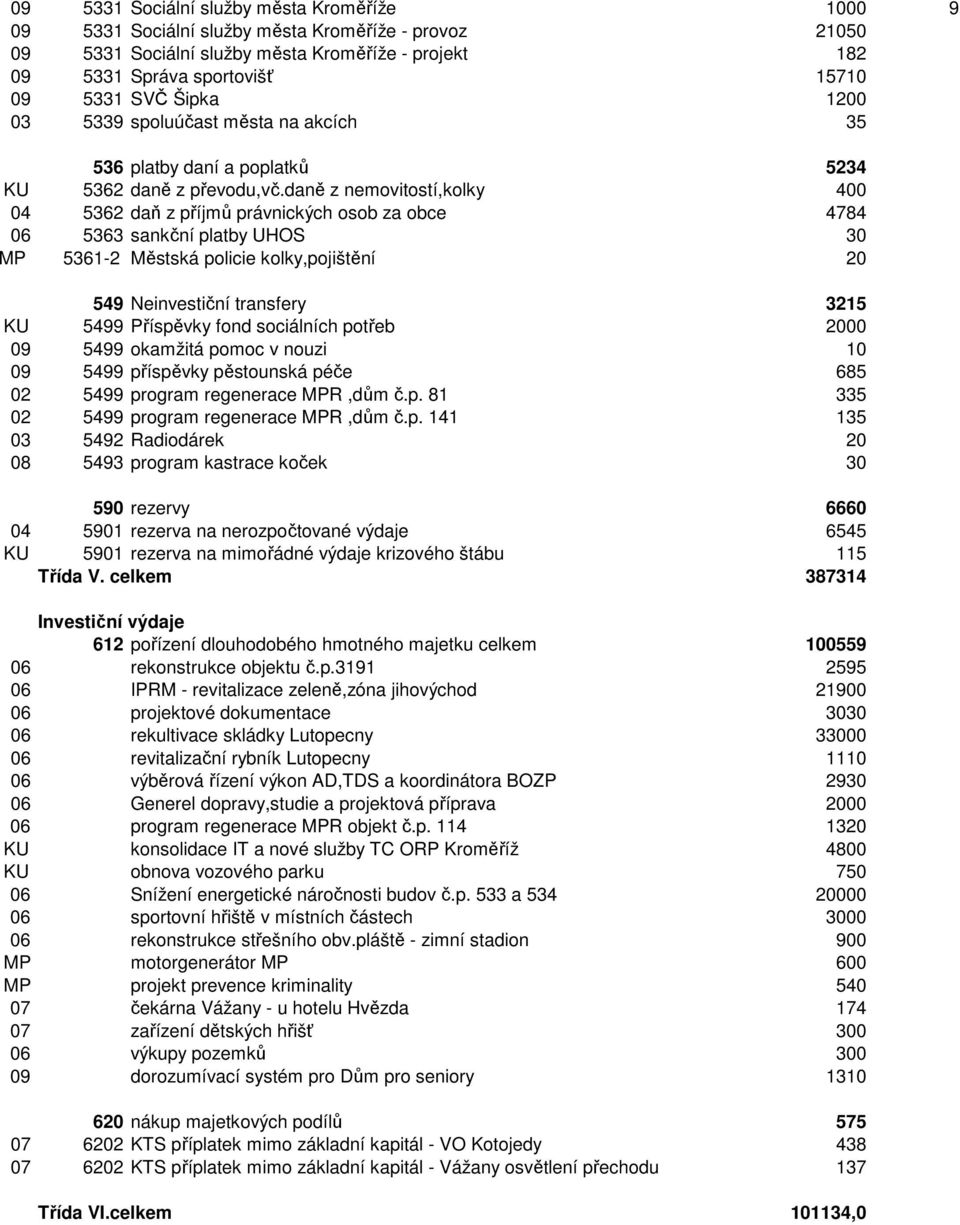 daně z nemovitostí,kolky 400 04 5362 daň z příjmů právnických osob za obce 4784 06 5363 sankční platby UHOS 30 MP 5361-2 Městská policie kolky,pojištění 20 549 Neinvestiční transfery 3215 KU 5499