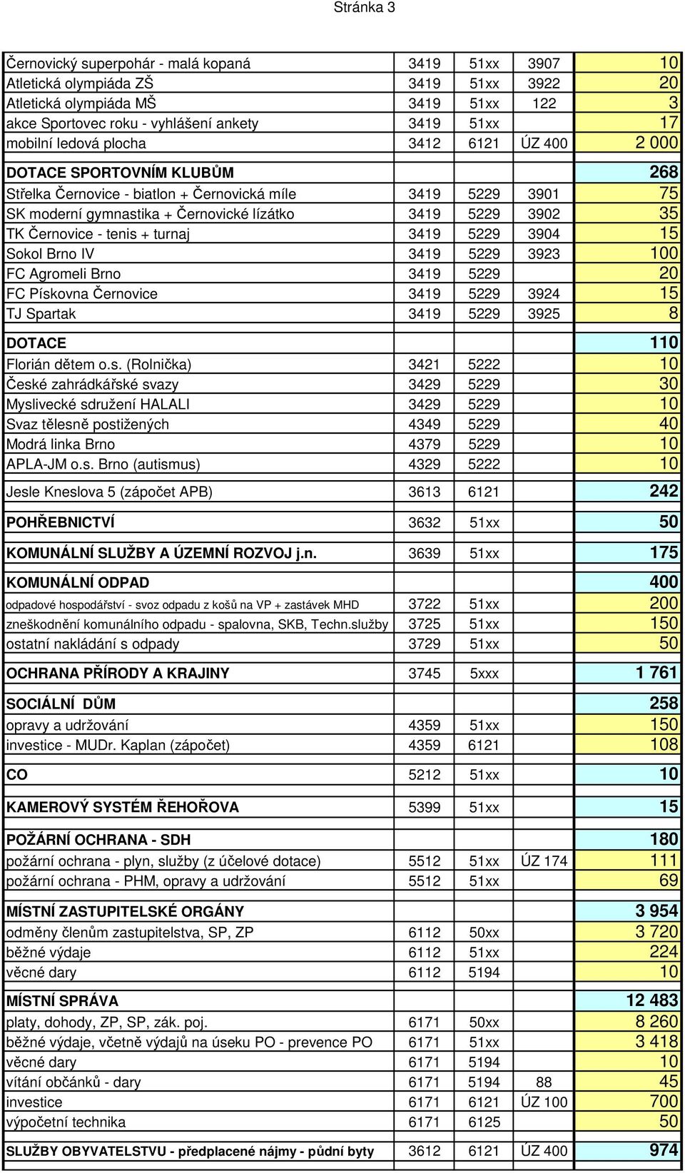 TK Černovice - tenis + turnaj 3419 5229 3904 15 Sokol Brno IV 3419 5229 3923 100 FC Agromeli Brno 3419 5229 20 FC Pískovna Černovice 3419 5229 3924 15 TJ Spartak 3419 5229 3925 8 DOTACE 110 Florián