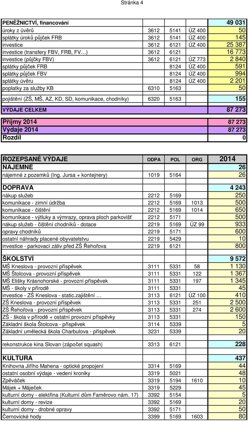 pojištění (ZŠ, MŠ, AZ, KD, SD, komunikace, chodníky) 6320 5163 155 VÝDAJE CELKEM 87 273 Příjmy 2014 87 273 Výdaje 2014 87 273 Rozdíl 0 ROZEPSANÉ VÝDAJE ODPA POL ORG 2014 NÁJEMNÉ 26 nájemné z pozemků