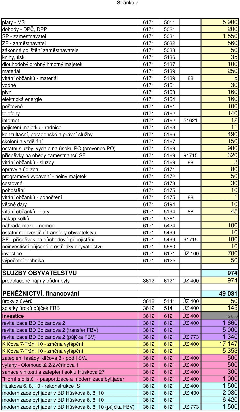 6171 5161 100 telefony 6171 5162 140 internet 6171 5162 51621 12 pojištění majetku - radnice 6171 5163 11 konzultační, poradenské a právní služby 6171 5166 490 školení a vzdělání 6171 5167 150