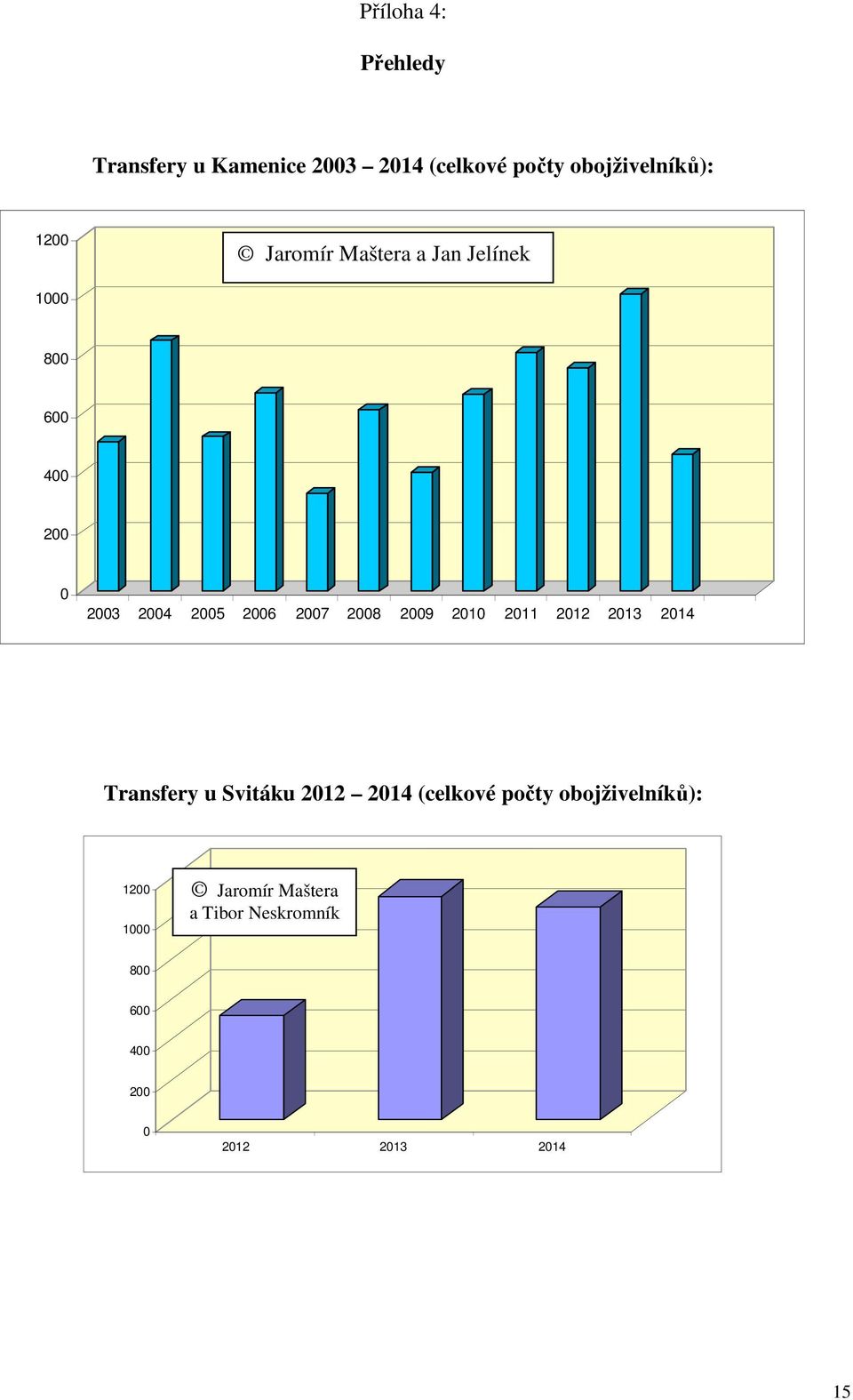 2008 2009 2010 2011 2012 2013 2014 Transfery u Svitáku 2012 2014 (celkové počty