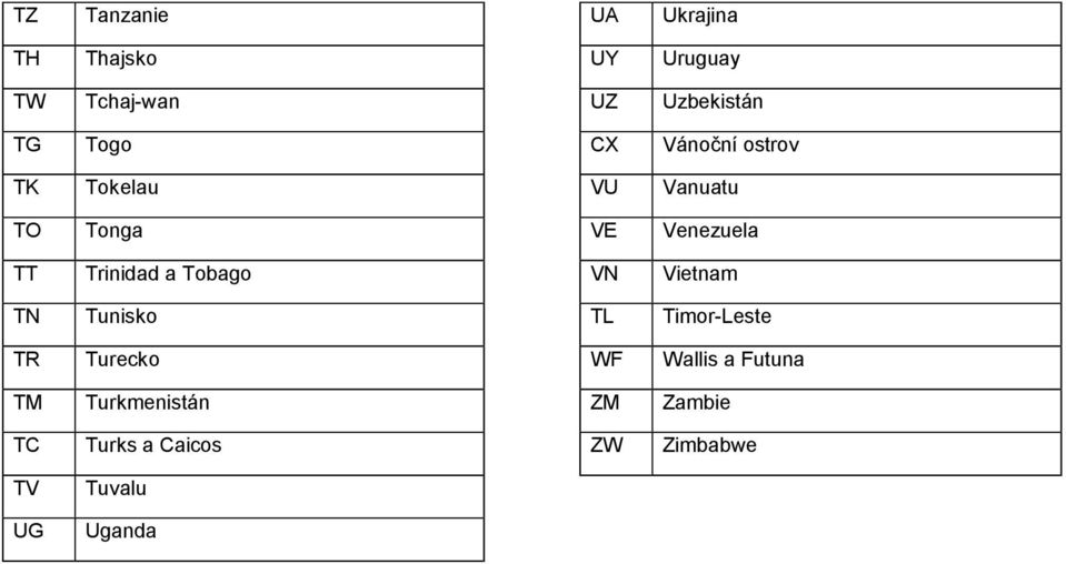 Trinidad a Tobago VN Vietnam TN Tunisko TL Timor-Leste TR Turecko WF Wallis