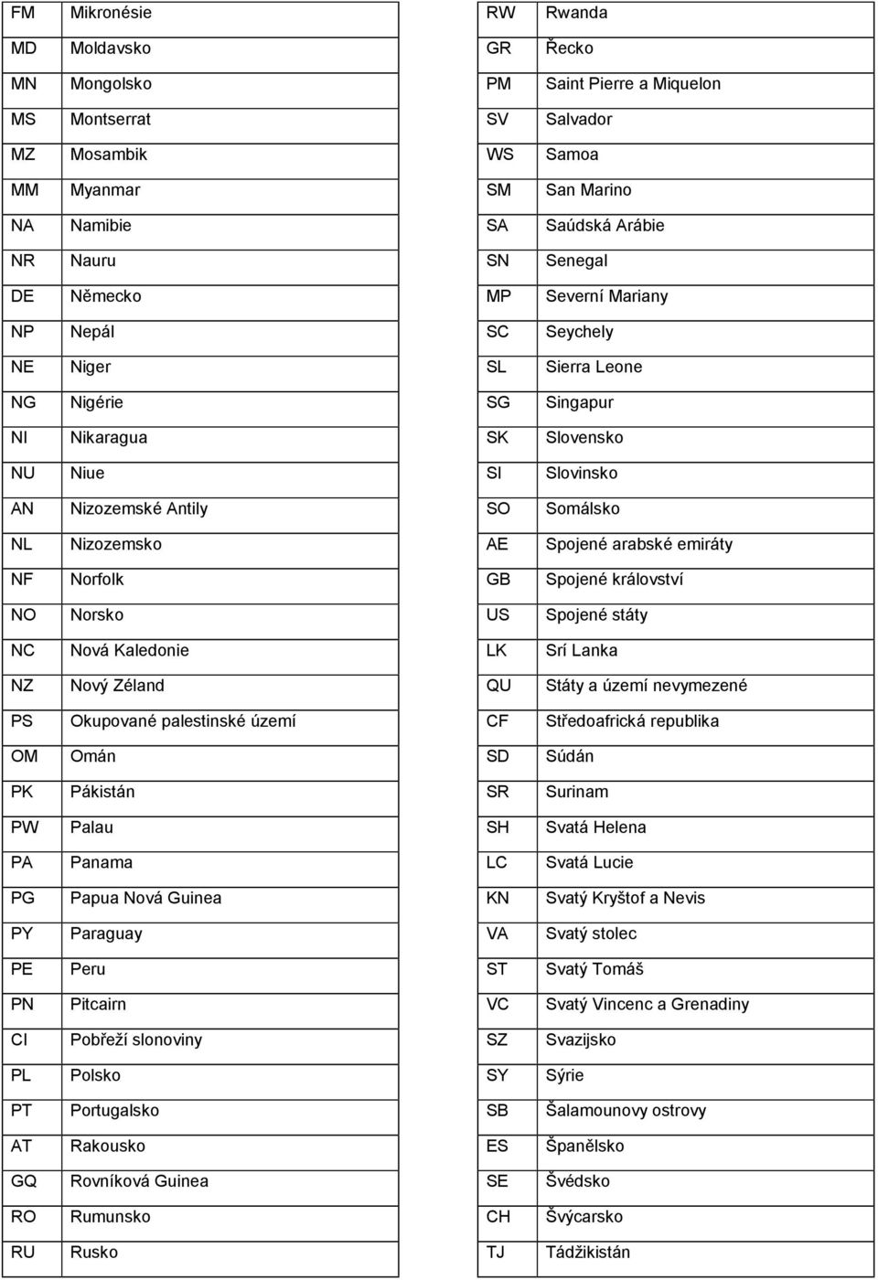 Nizozemsko AE Spojené arabské emiráty NF Norfolk GB Spojené království NO Norsko US Spojené státy NC Nová Kaledonie LK Srí Lanka NZ Nový Zéland QU Státy a území nevymezené PS Okupované palestinské