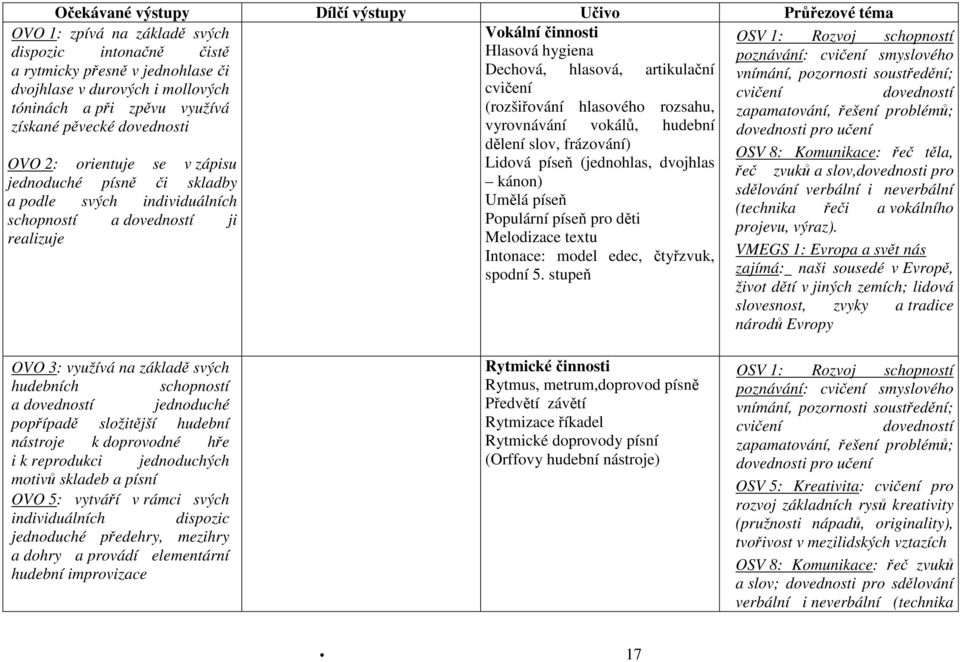 stupeň OVO 1: zpívá na základě svých dispozic intonačně čistě a rytmicky přesně v jednohlase či dvojhlase v durových i mollových tóninách a při zpěvu využívá získané pěvecké dovednosti OVO 2:
