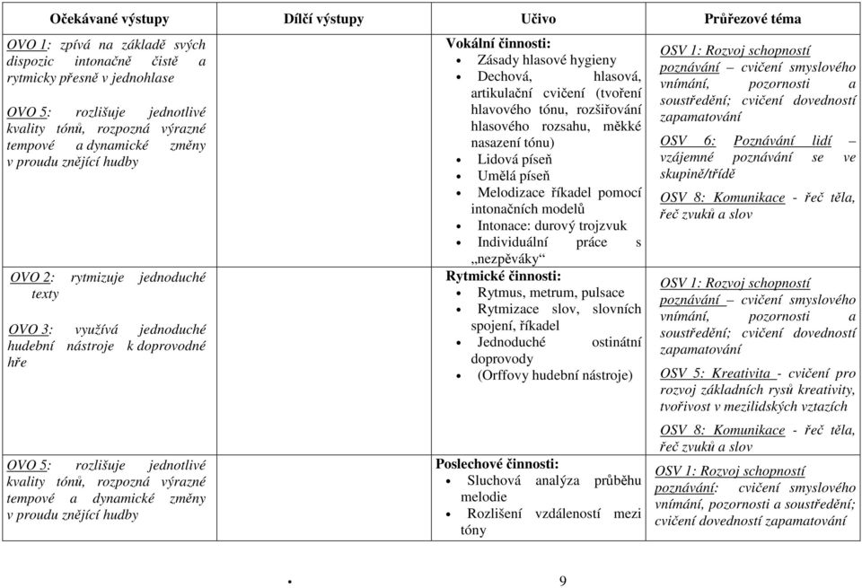 Vokální činnosti: Zásady hlasové hygieny Dechová, hlasová, artikulační cvičení (tvoření hlavového tónu, rozšiřování hlasového rozsahu, měkké nasazení tónu) Lidová píseň Umělá píseň Melodizace říkadel