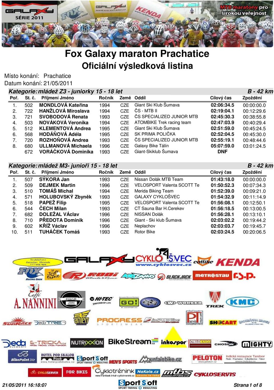 721 SVOBODOVÁ Renata 1993 CZE ČS SPECIALIZED JUNIOR MTB TEAM02:45:30.3 00:38:55.8 4. 503 NOVÁKOVÁ Veronika 1994 CZE ATOMBIKE Trek racing team 02:47:03.9 00:40:29.4 5.