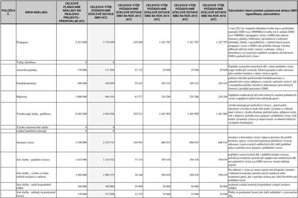 knihy, publikace 6 565 000 4 564 926 359 211 1 401 905 1 401 905 1 401 905 Výroba záznamového média 0 0 Ladění hudebních nástrojů 0 0 Instalace výstav 3 190 000 2 219 743 158 943 686 933 686 933 686