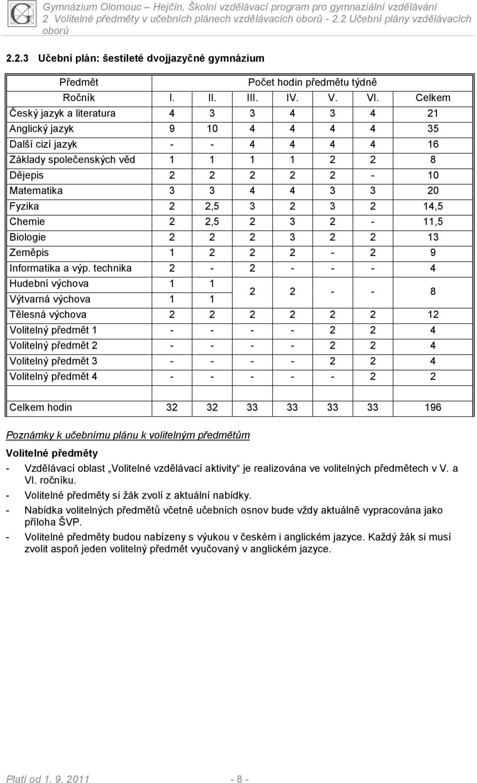 Celkem Český jazyk a literatura 4 3 3 4 3 4 21 Anglický jazyk 9 10 4 4 4 4 35 Další cizí jazyk - - 4 4 4 4 16 Základy společenských věd 1 1 1 1 2 2 8 Dějepis 2 2 2 2 2-10 Matematika 3 3 4 4 3 3 20