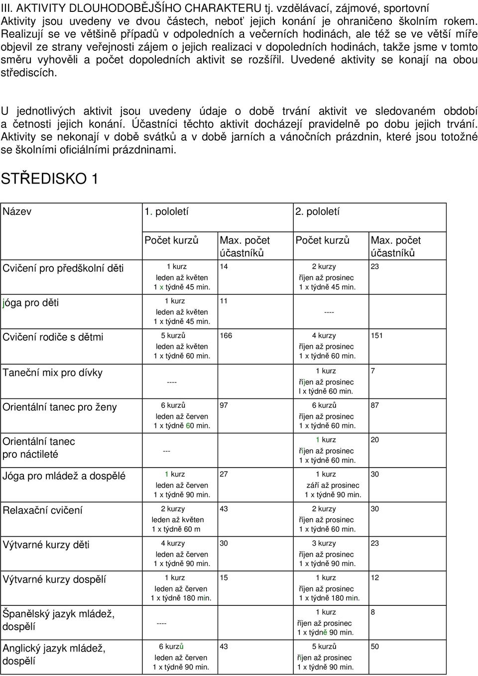 vyhověli a počet dopoledních aktivit se rozšířil. Uvedené aktivity se konají na obou střediscích.